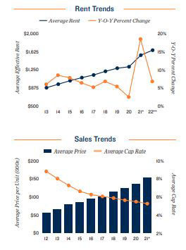 Atlanta Vacancy and Rents