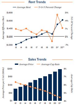 Austin Vacancy and Rents