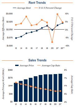Boston Vacancy and Rents