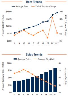 Charlotte Vacancy and Rents