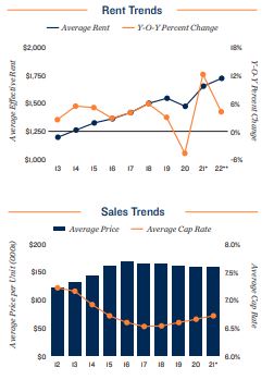 Chicago Vacancy and Rents