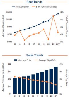 Cincinnati Vacancy and Rents