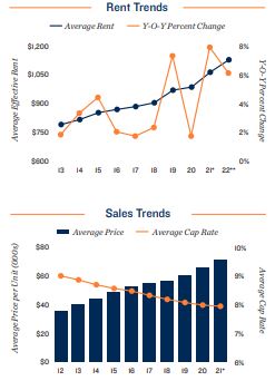 Cleveland Vacancy and Rents