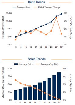 Columbus Vacancy and Rents