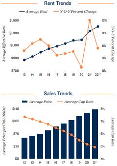 Dallas Vacancy and Rents