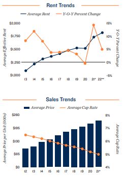 Denver Vacancy and Rents