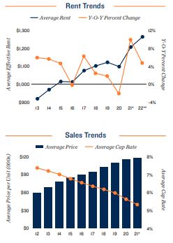 Houston Vacancy and Rents