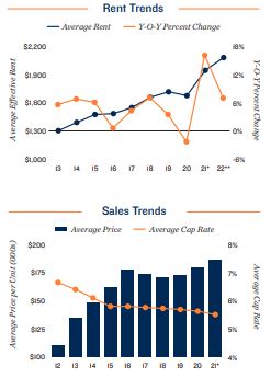Miami Vacancy and Rents