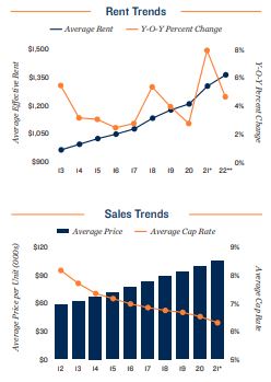 Milwaukee Vacancy and Rents