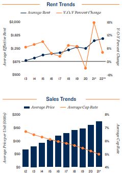 Nashville Vacancy and Rents