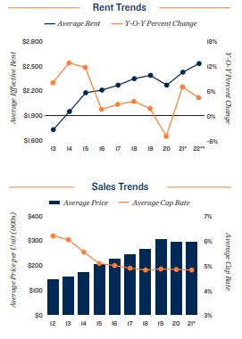 Oakland Vacancy and Rents