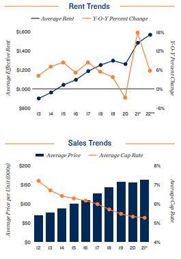 Orlando Vacancy and Rents