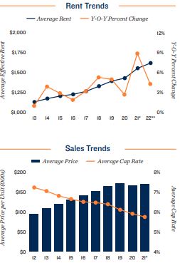Philadelphia Vacancy and Rents