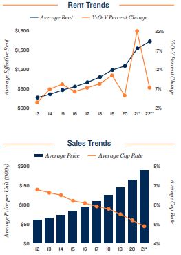 Phoenix Vacancy and Rents