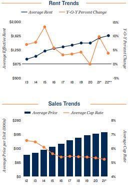 Portland Vacancy and Rents