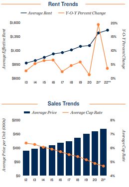 Raleigh Vacancy and Rents