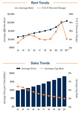 Riverside Vacancy and Rents
