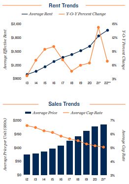 Sacramento Vacancy and Rents