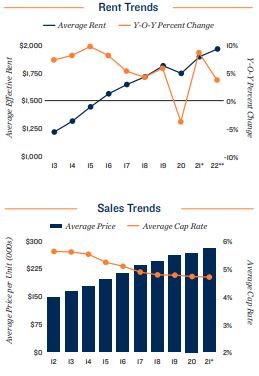 Tacoma Vacancy and Rents
