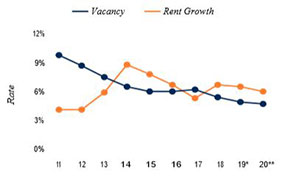 Atlanta Vacancy and Rents