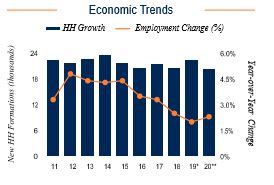 Austin Economic Trends