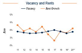 Austin Vacancy and Rents