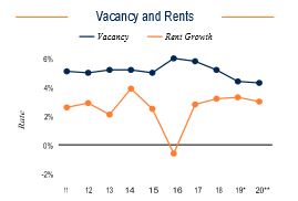 Baltimore Vacancy and Rents