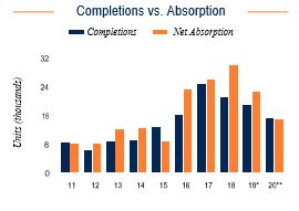 Bronx Completions vs. Absorption