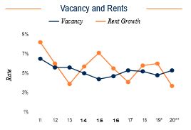 Charlotte Vacancy and Rents