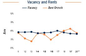 Chicago Vacancy and Rents