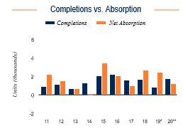 Cincinnati Completions vs. Absorption