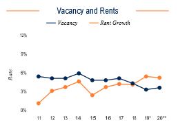 Cincinnati Vacancy and Rents