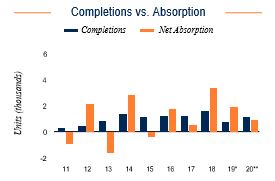 Cleveland Completions vs. Absorption