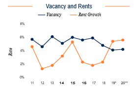 Cleveland Vacancy and Rents