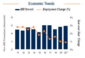 Columbus Economic Trends