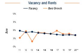 Columbus Vacancy and Rents