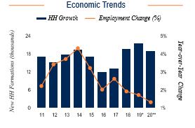 Denver Economic Trends