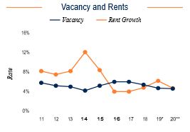 Denver Vacancy and Rents
