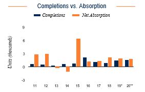 Detroit Completions vs. Absorption