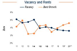 Detroit Vacancy and Rents