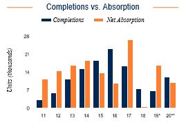 Houston Completions vs. Absorption