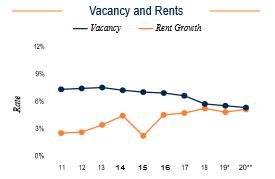 Indianapolis Vacancy and Rents