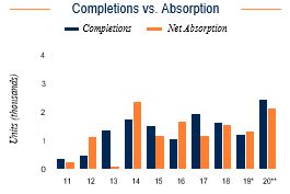 Louisville Completions vs. Absorption