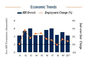 Louisville Economic Trends