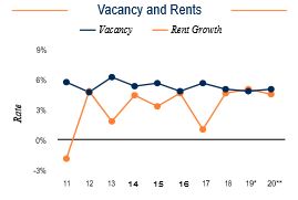 Louisville Vacancy and Rents