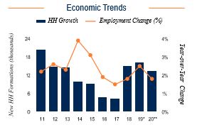 Miami Economic Trends