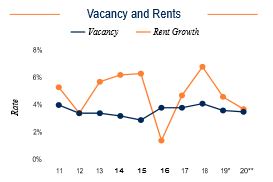 Miami Vacancy and Rents