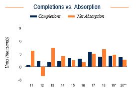 Milwaukee Completions vs. Absorption