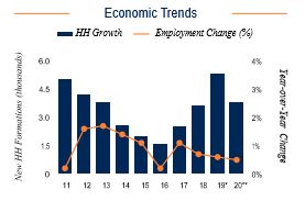 Milwaukee Economic Trends