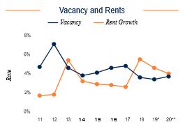 Milwaukee Vacancy and Rents